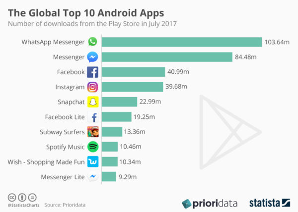 Top 10 Android Aplikacija - izvor: PrioriData