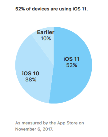 iOS11 je već na preko pola Appleovih mobilnih uređaja