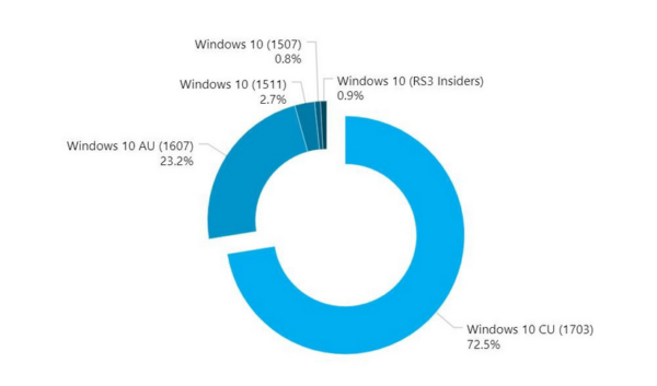 Windows Creators Update